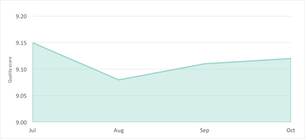 october-2016-newsletter-chart-average-check-scores