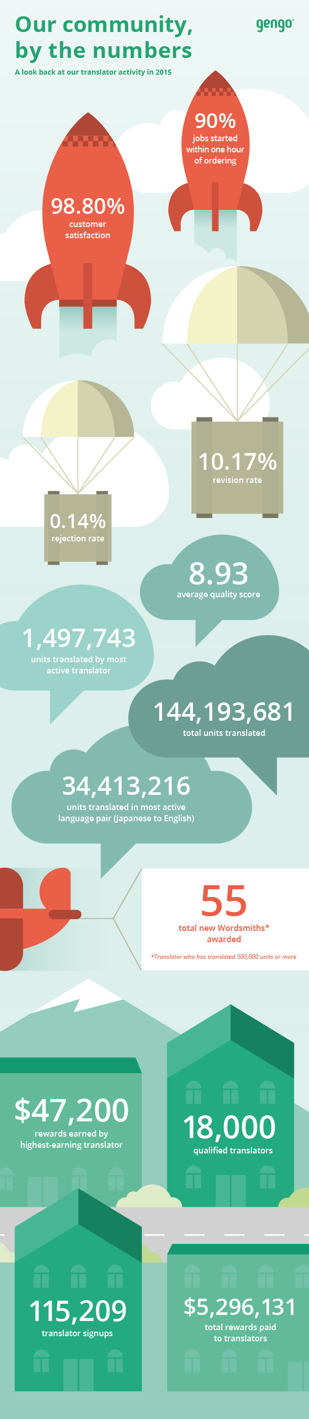 Gengo_2015review_illustrations